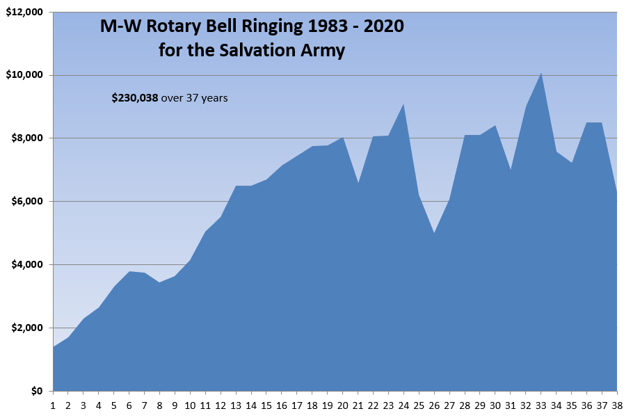 38-years-bell-ringing-salvation-army-total-raised